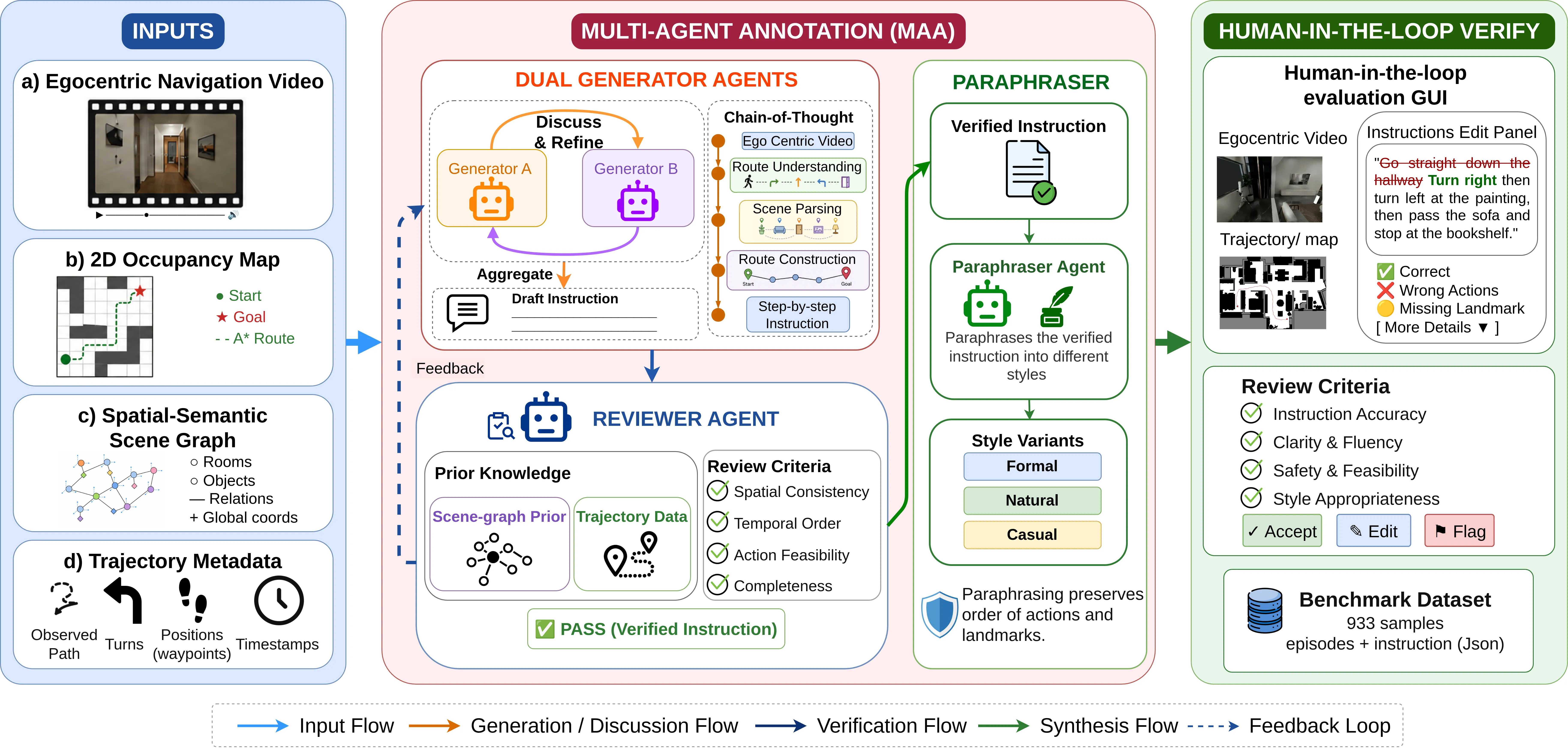 Pipeline diagram: egocentric navigation video and 2D occupancy map feed a Dual Generator-Reviewer plus Paraphraser multi-agent system, producing structured JSON with fine-grained and coarse-grained instructions.