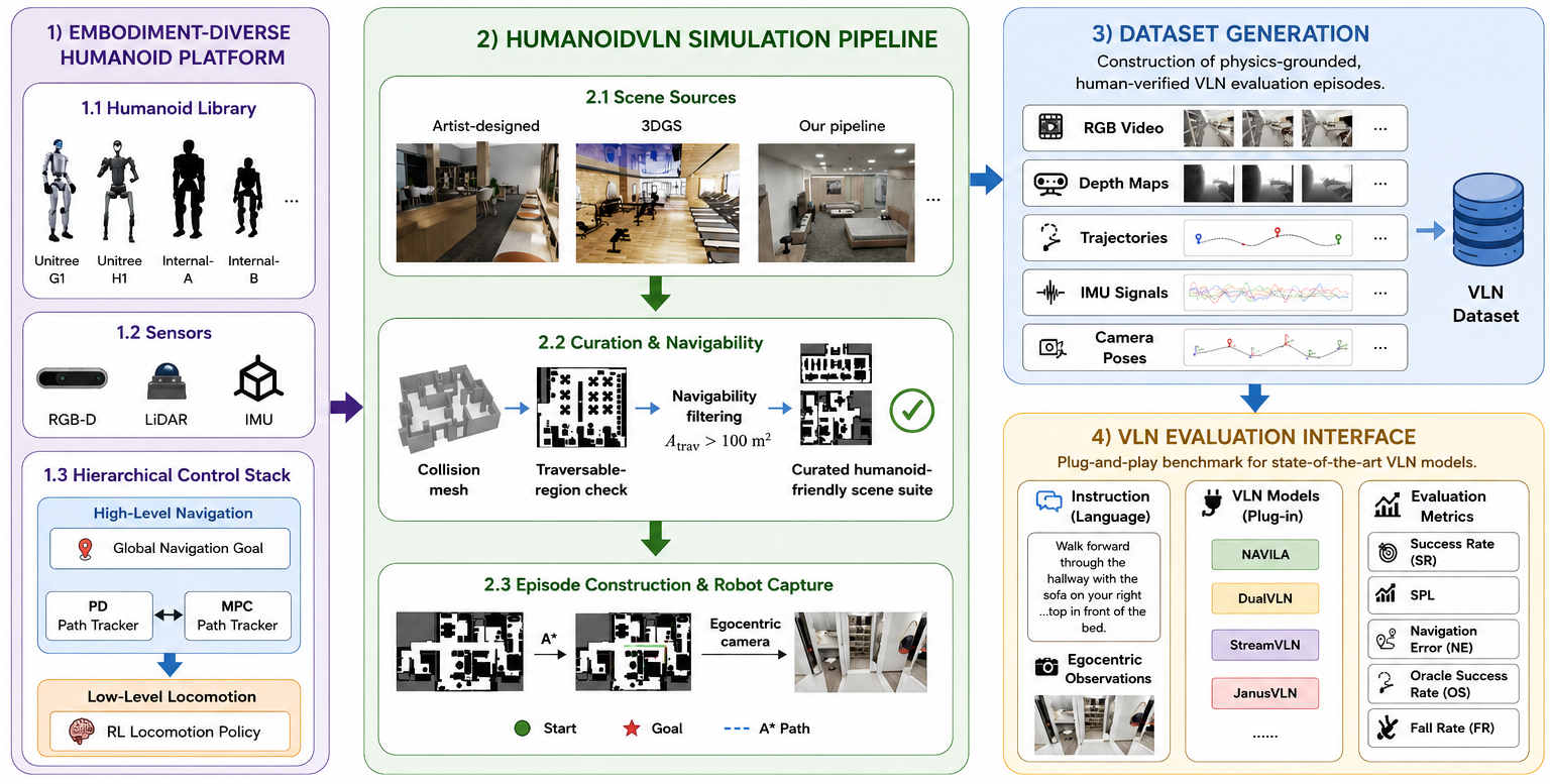 Overview diagram of the humanoid VLN simulation platform: a multi-humanoid library, hierarchical control framework, Isaac Sim environment, dataset generation, and VLN evaluation interface.